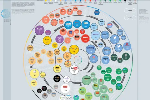 Map: Alexa’s Top 100 Websites – Organized by category, connections, and rank
