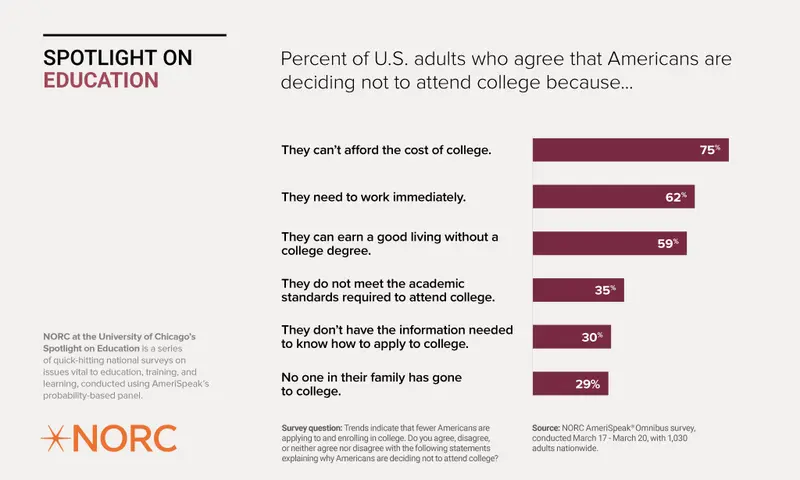 Map: Americans think higher education is too expensive