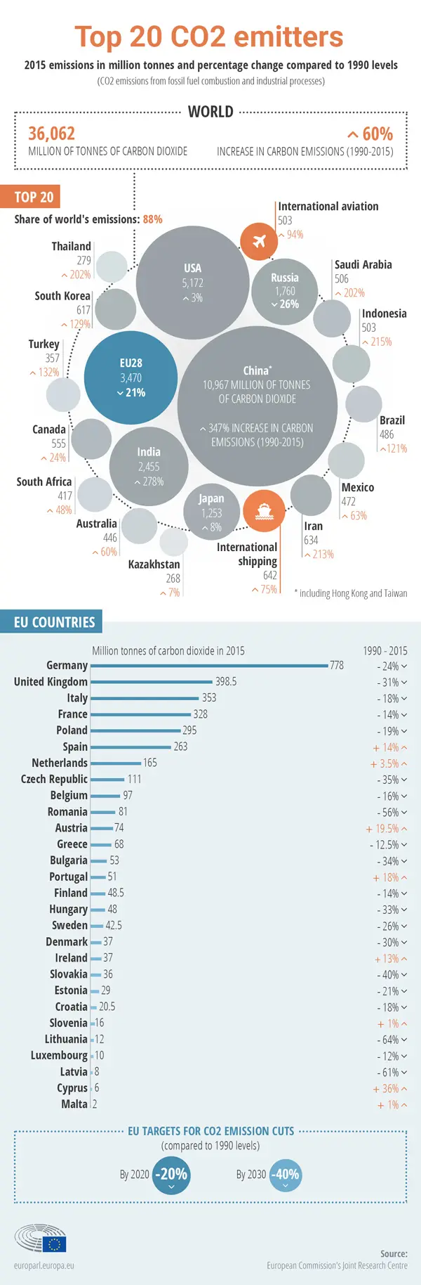 Map: CO2 emissions: Top 20 emitters in the EU and emissions by member states