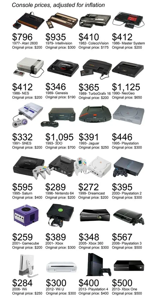 Map: Console prices adjusted for inflation