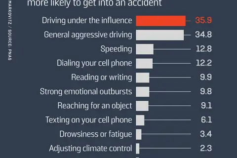 Map: Distracted Driving and the Odds of Crashing