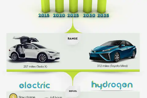 Map: Electric vs. Hydrogern: the battle to fuel the future of cars