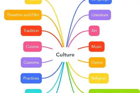 Map: Elements of the Culture Mindmap