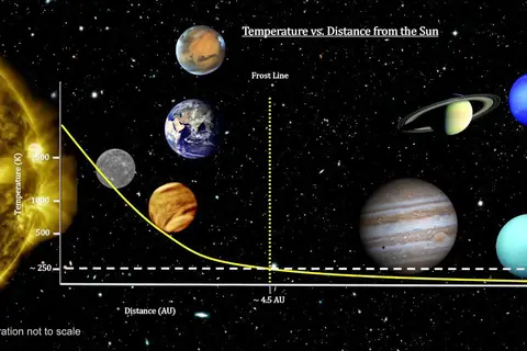 Map: Frost Lines of Our Solar System, to Scale