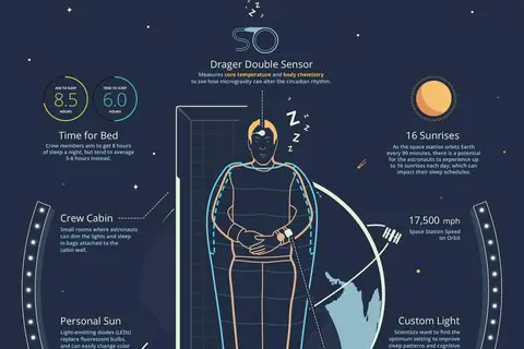 Map: how astronauts sleep on the ISS.