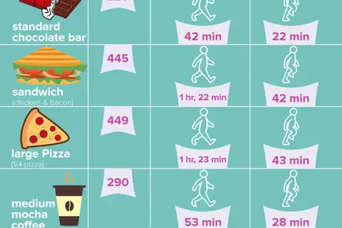 Map: How Much Exercise You Need to Burn Off These FoodS