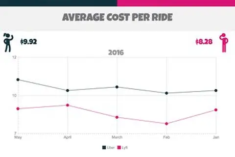 Map: In light of a potential Lyft sale, here’s how Uber and Lyft stack up