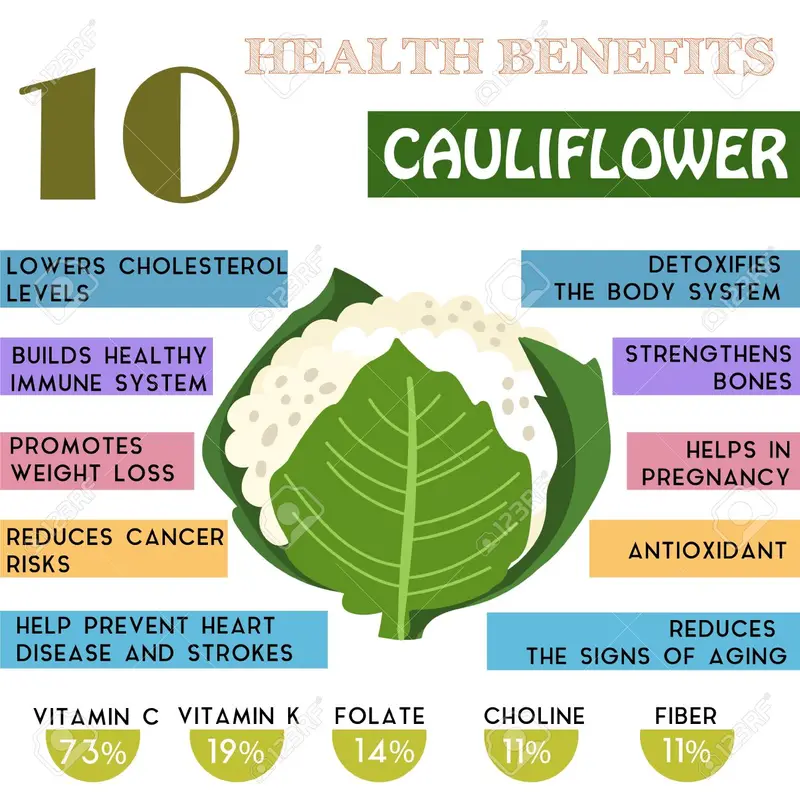 Map: Infographic about Cauliflower Health Benefits