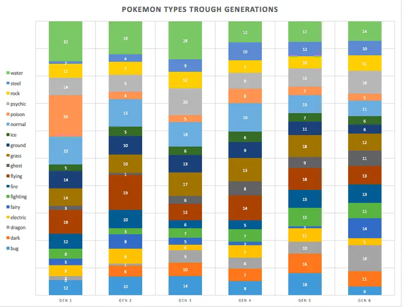 Map: Pokemon type distribution by generation in which they were introduced.