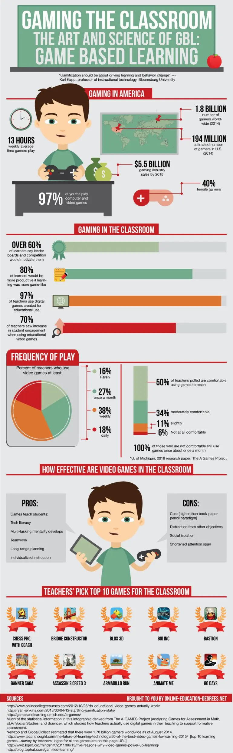 Map: The Gamification of Education