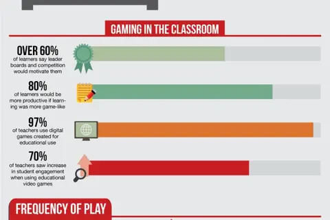 Map: The Gamification of Education