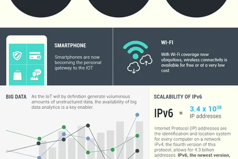 Map: The Internet of Things – Now & Future