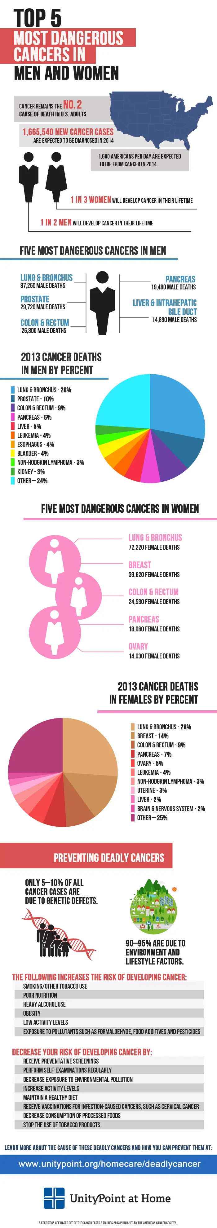 Map: Top Five Most Dangerous Cancers in Men and Women
