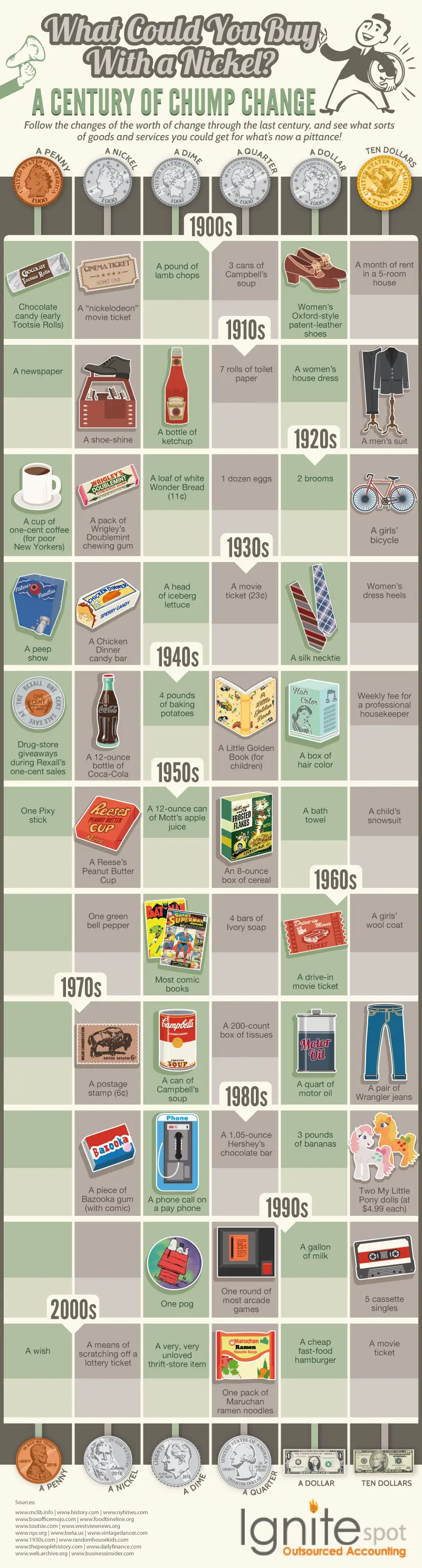 Map: What Could You Buy with a Nickel? Comparing the value of small change through the last century