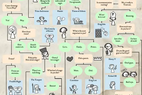 Map: Which Shakespeare Play Should I See?